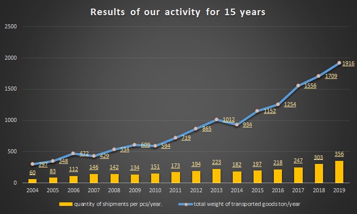 The result of the activity of the company East-West Logistic